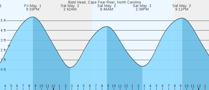 tide graph