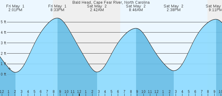 tide graph