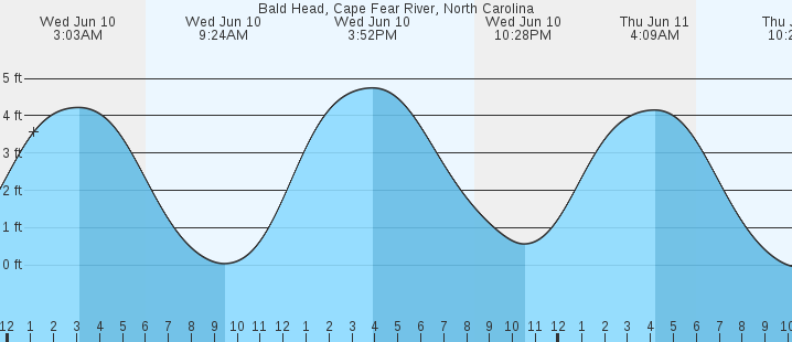 tide graph