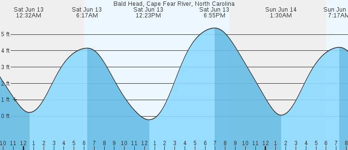 tide graph