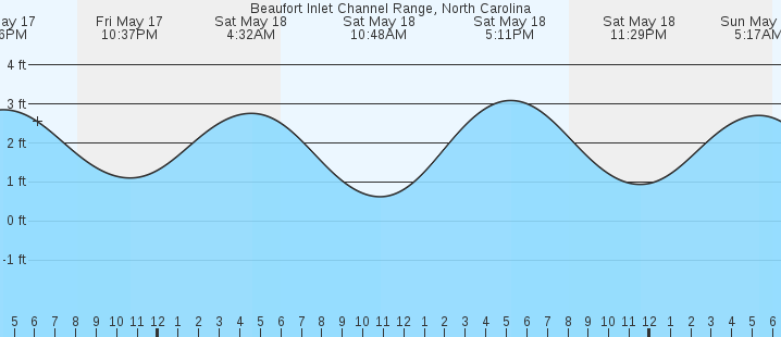 Newport Nc Tide Chart