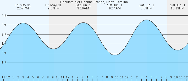 St Inlet Tide Chart