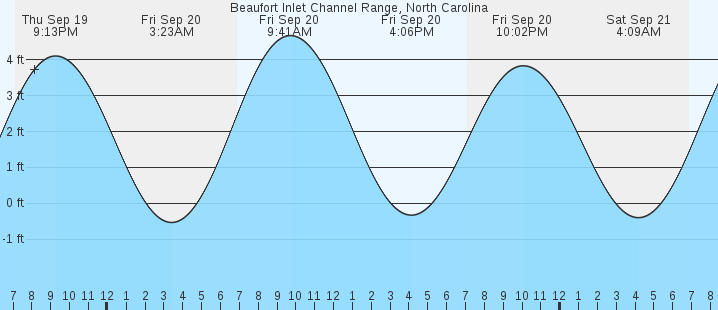 beaufort-inlet-channel-range-nc-tides-marineweather