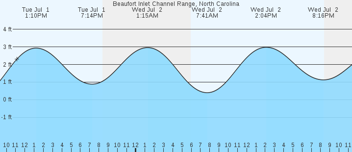 tide graph