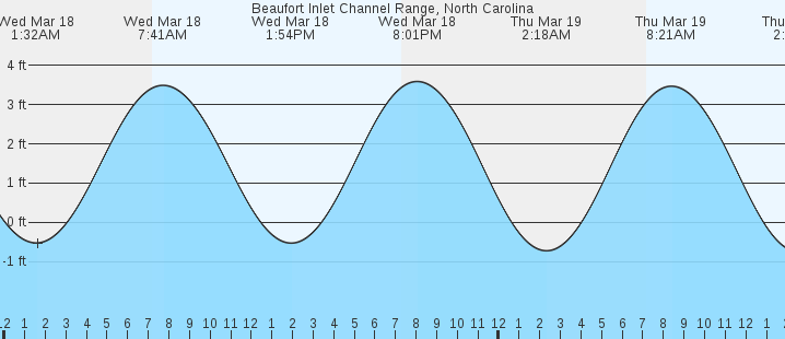 tide graph