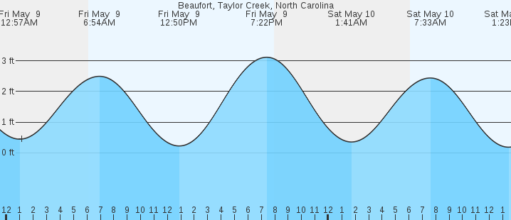 tide graph