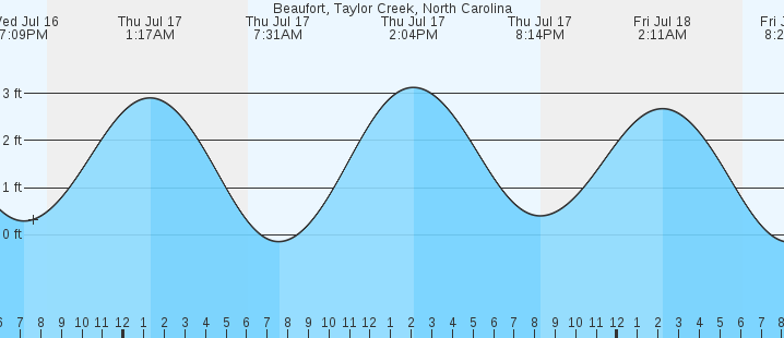 tide graph