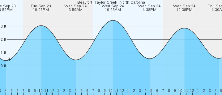 tide graph