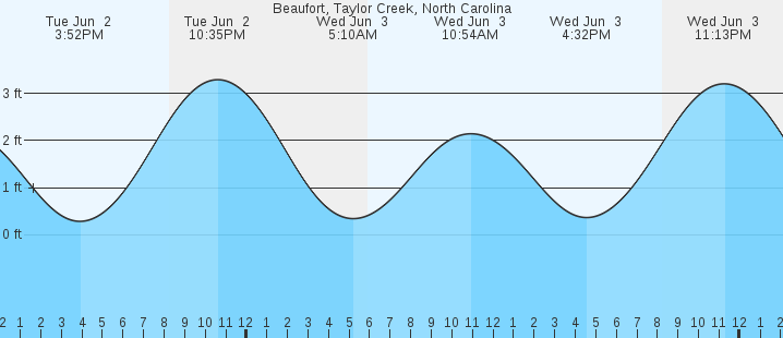tide graph