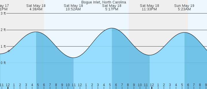 Bogue Inlet Tide Chart