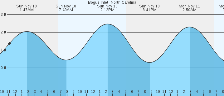 bogue-inlet-nc-tides-marineweather