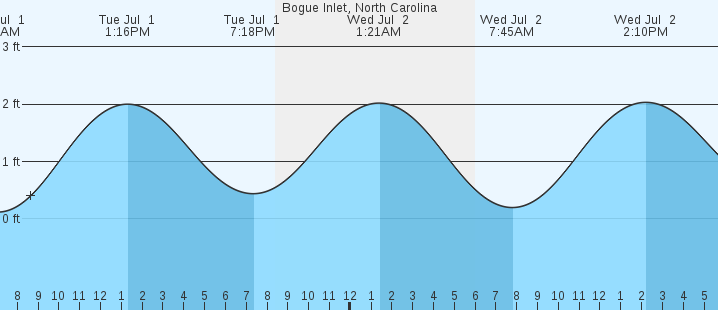 tide graph