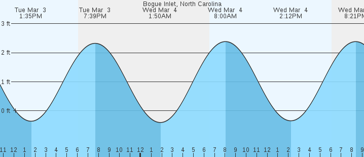 tide graph