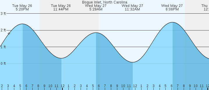 tide graph