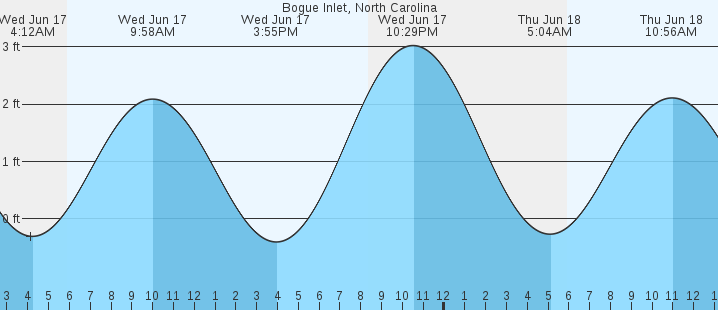 tide graph