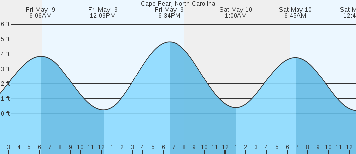 tide graph