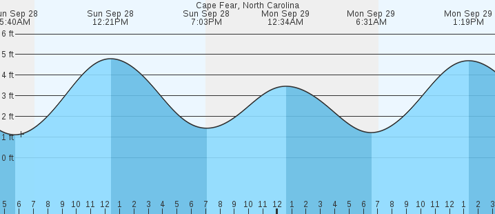 tide graph