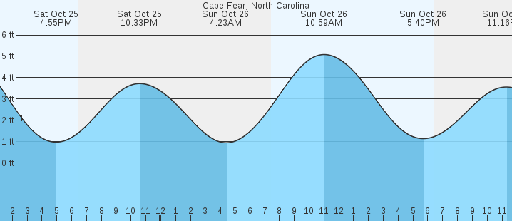 tide graph