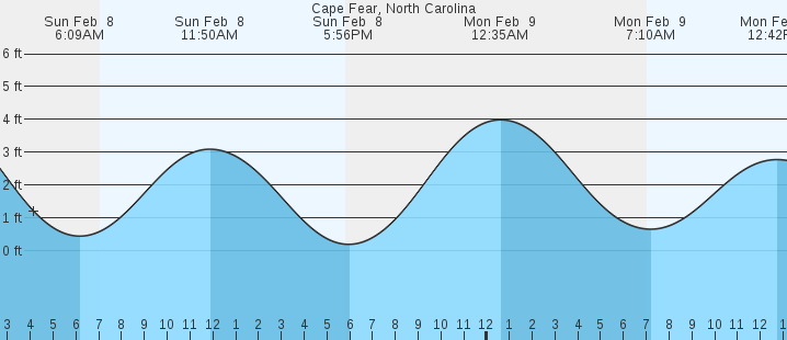 tide graph