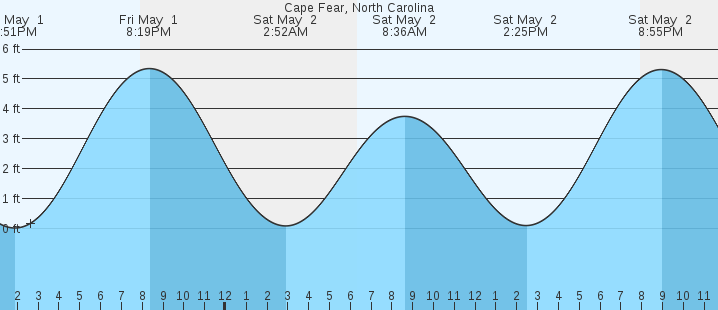 tide graph