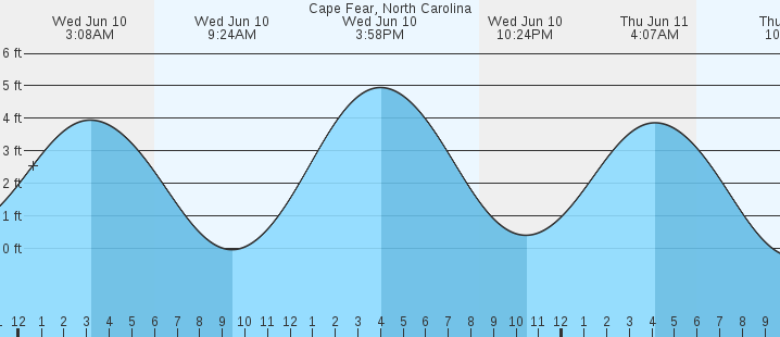 tide graph