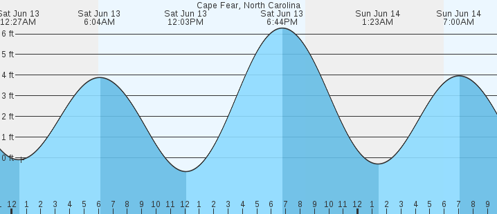 tide graph