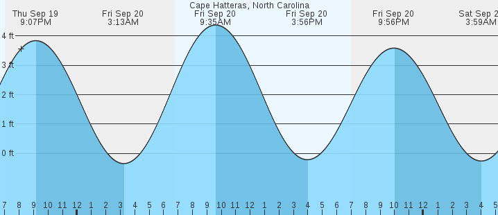 cape-hatteras-nc-tides-marineweather