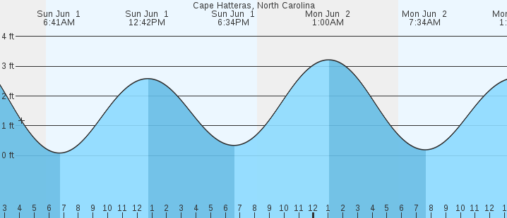 tide graph
