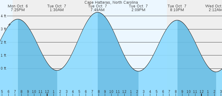 tide graph
