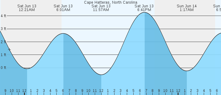 tide graph