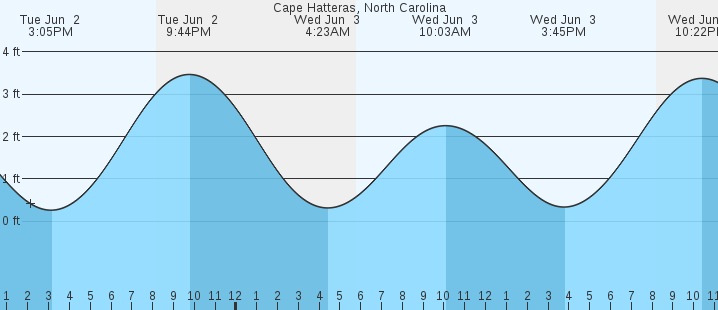 tide graph