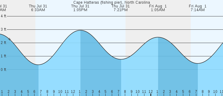 tide graph
