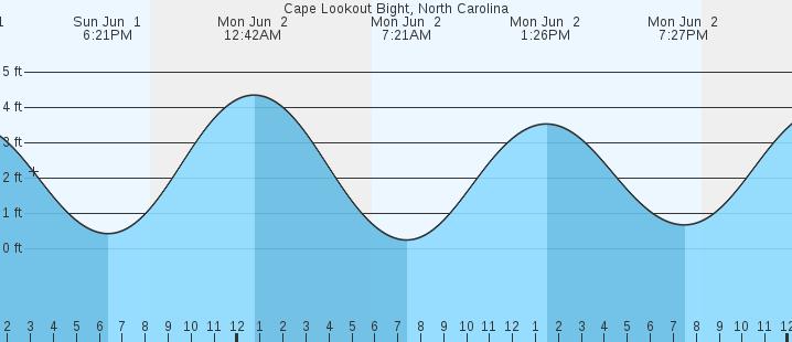 tide graph