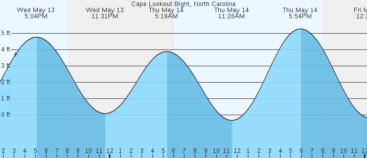 tide graph