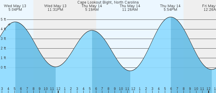 tide graph