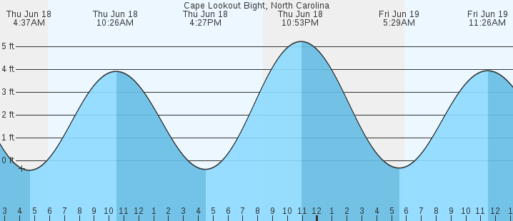 tide graph