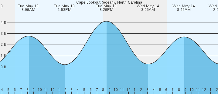 tide graph
