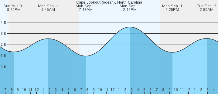 tide graph