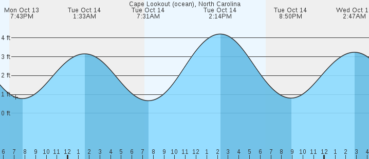 tide graph