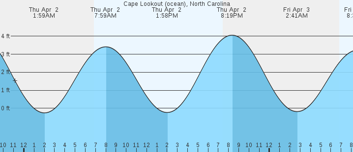 tide graph