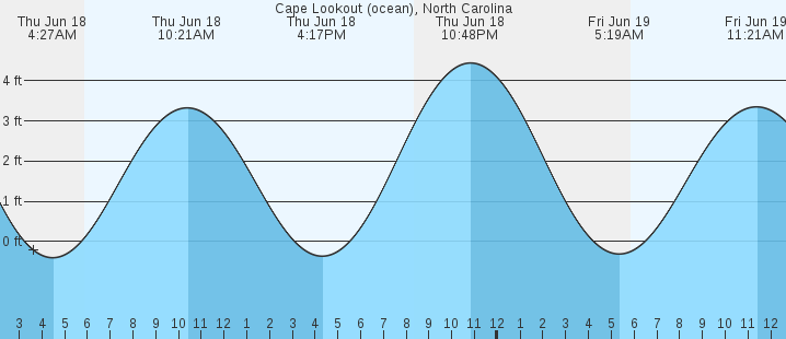 tide graph