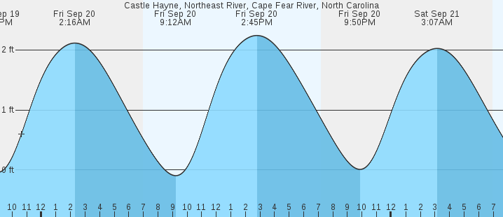 castle-hayne-northeast-river-nc-tides-marineweather