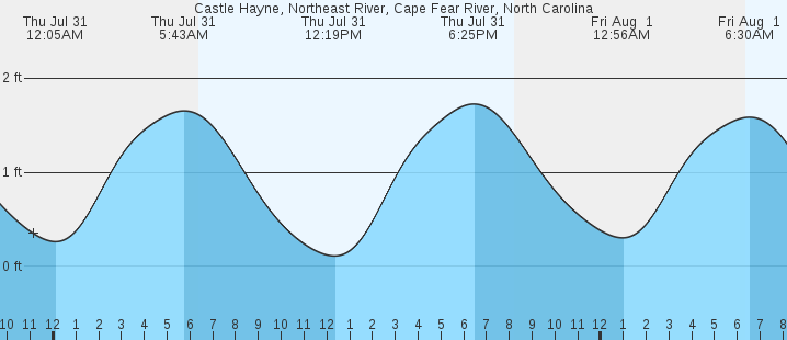 tide graph