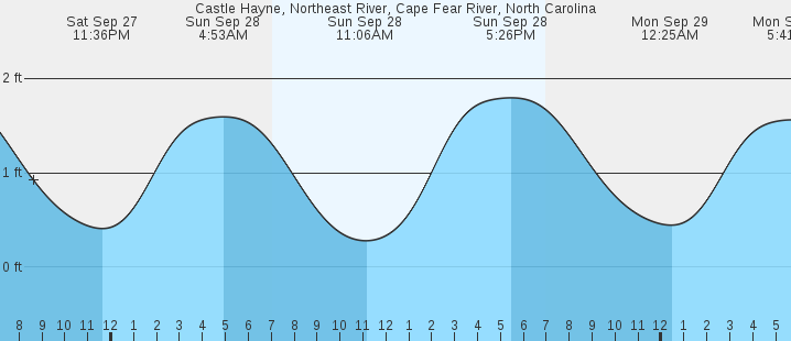 tide graph