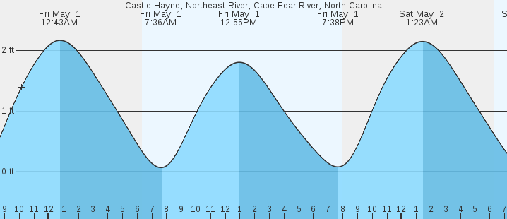 tide graph