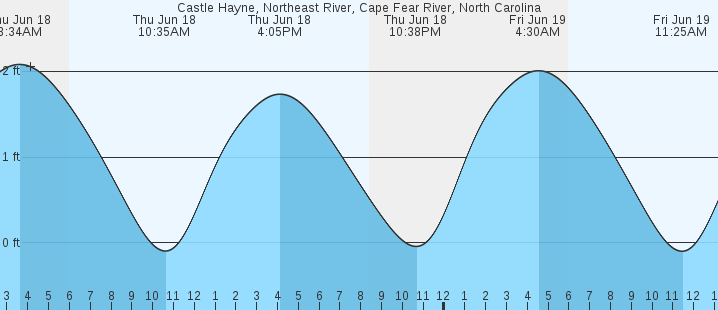 tide graph