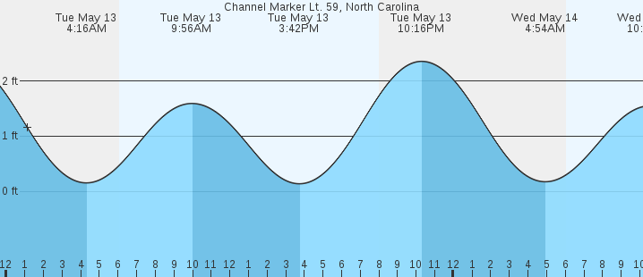 tide graph