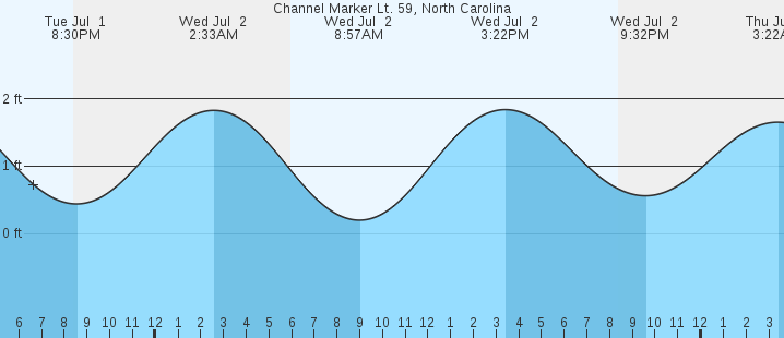 tide graph