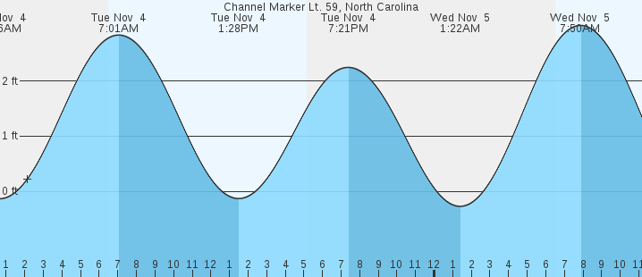 tide graph