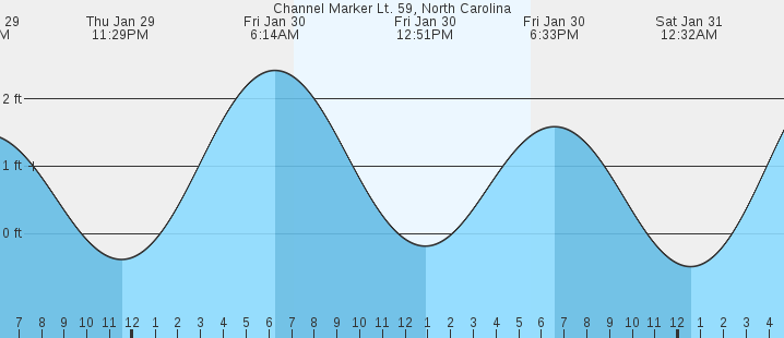tide graph